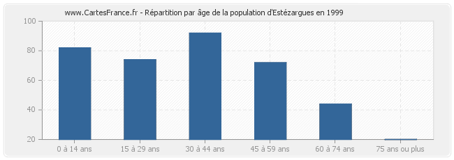 Répartition par âge de la population d'Estézargues en 1999