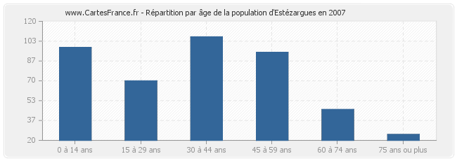 Répartition par âge de la population d'Estézargues en 2007