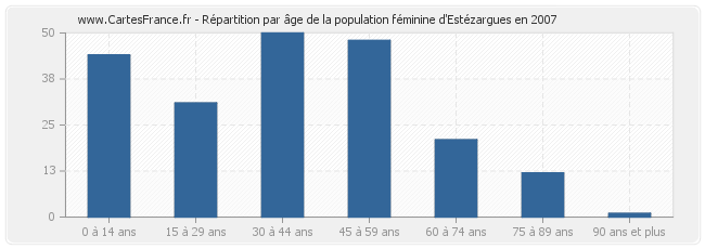 Répartition par âge de la population féminine d'Estézargues en 2007