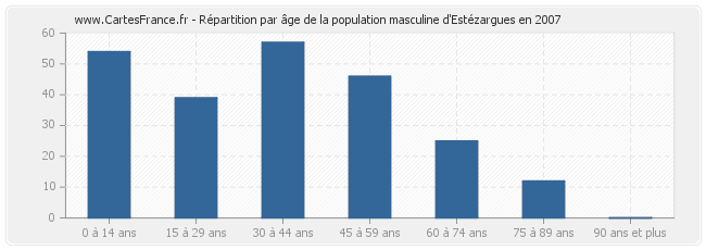 Répartition par âge de la population masculine d'Estézargues en 2007