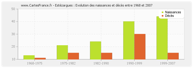 Estézargues : Evolution des naissances et décès entre 1968 et 2007