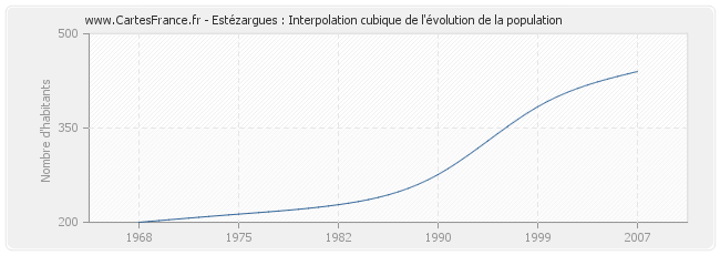 Estézargues : Interpolation cubique de l'évolution de la population