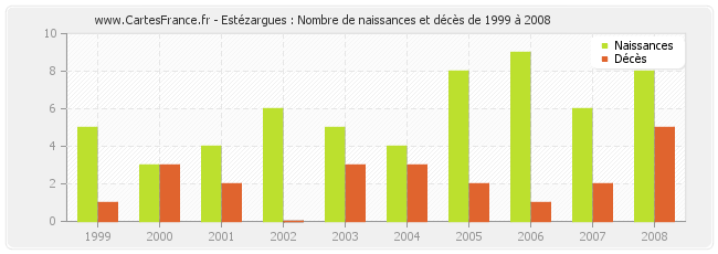 Estézargues : Nombre de naissances et décès de 1999 à 2008