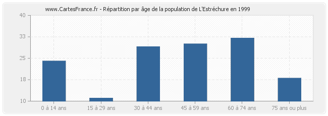 Répartition par âge de la population de L'Estréchure en 1999