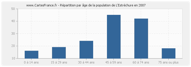 Répartition par âge de la population de L'Estréchure en 2007