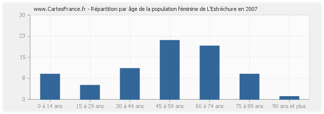 Répartition par âge de la population féminine de L'Estréchure en 2007