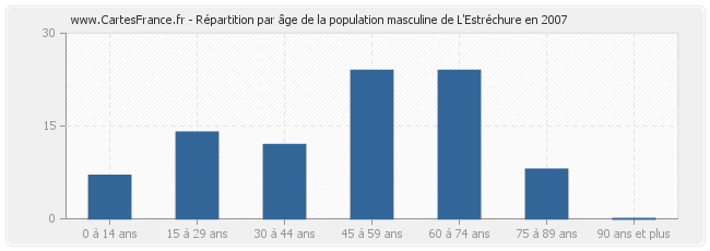 Répartition par âge de la population masculine de L'Estréchure en 2007