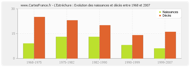 L'Estréchure : Evolution des naissances et décès entre 1968 et 2007