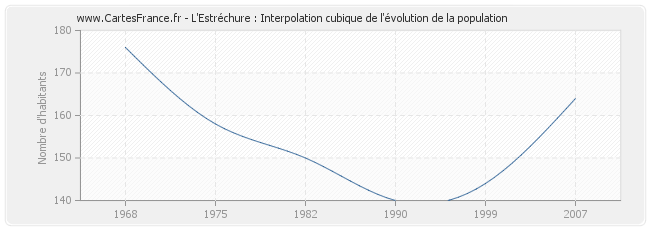 L'Estréchure : Interpolation cubique de l'évolution de la population