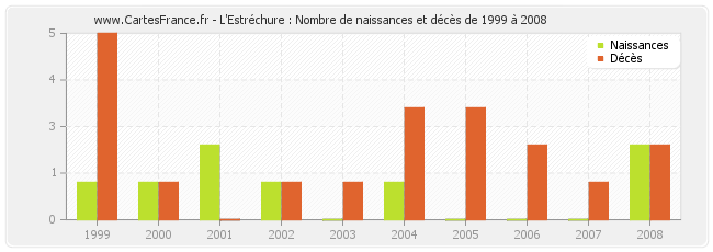 L'Estréchure : Nombre de naissances et décès de 1999 à 2008
