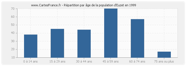 Répartition par âge de la population d'Euzet en 1999