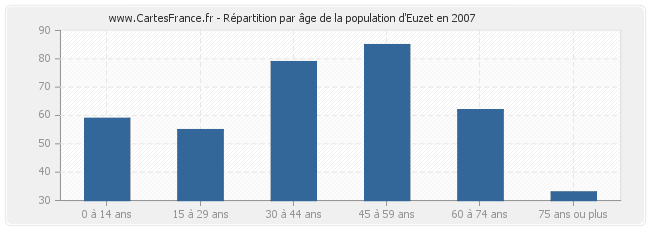 Répartition par âge de la population d'Euzet en 2007