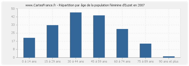 Répartition par âge de la population féminine d'Euzet en 2007
