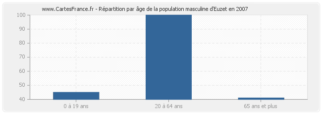 Répartition par âge de la population masculine d'Euzet en 2007