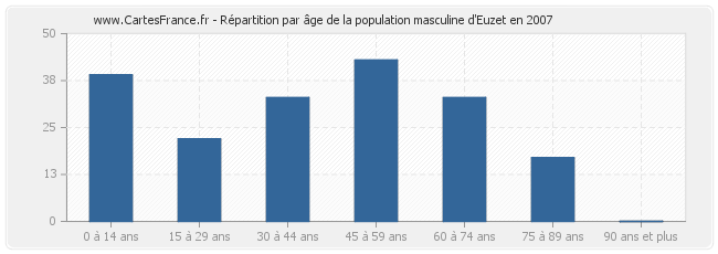 Répartition par âge de la population masculine d'Euzet en 2007