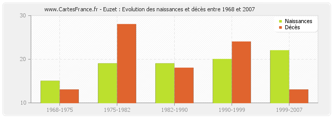 Euzet : Evolution des naissances et décès entre 1968 et 2007