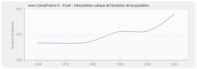 Euzet : Interpolation cubique de l'évolution de la population