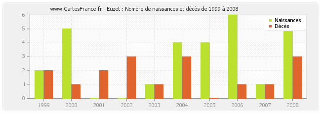 Euzet : Nombre de naissances et décès de 1999 à 2008