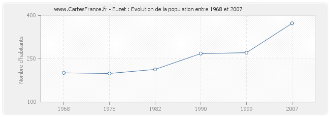 Population Euzet