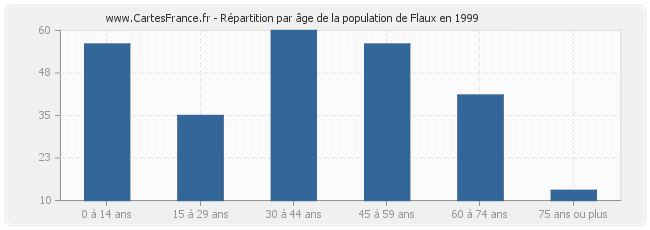 Répartition par âge de la population de Flaux en 1999