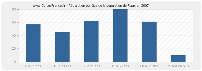 Répartition par âge de la population de Flaux en 2007