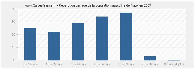 Répartition par âge de la population masculine de Flaux en 2007