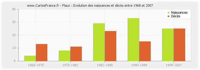 Flaux : Evolution des naissances et décès entre 1968 et 2007