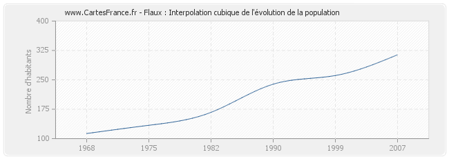 Flaux : Interpolation cubique de l'évolution de la population