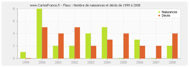 Flaux : Nombre de naissances et décès de 1999 à 2008