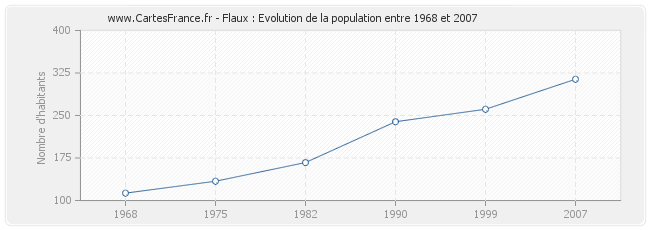 Population Flaux