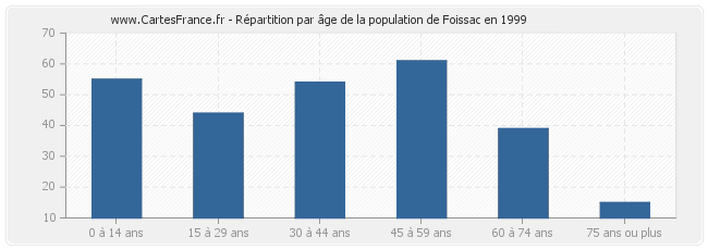 Répartition par âge de la population de Foissac en 1999