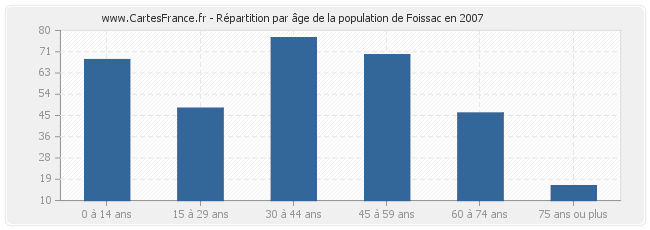 Répartition par âge de la population de Foissac en 2007