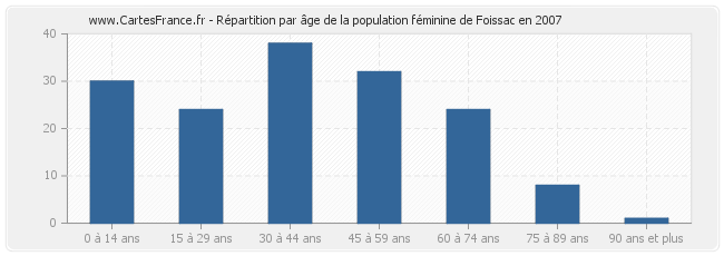 Répartition par âge de la population féminine de Foissac en 2007