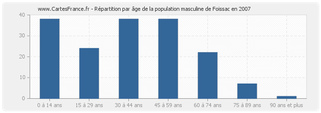 Répartition par âge de la population masculine de Foissac en 2007