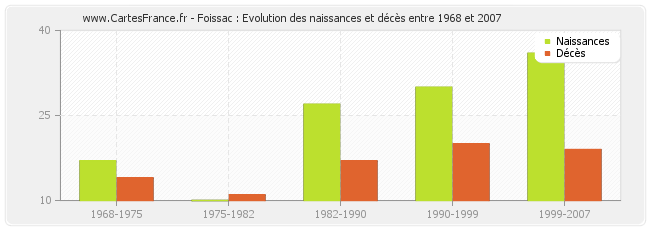 Foissac : Evolution des naissances et décès entre 1968 et 2007