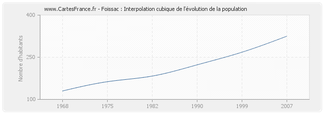 Foissac : Interpolation cubique de l'évolution de la population