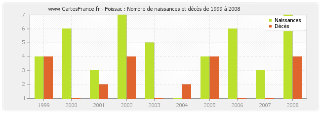 Foissac : Nombre de naissances et décès de 1999 à 2008