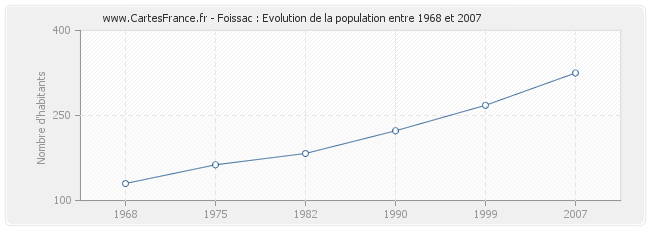 Population Foissac