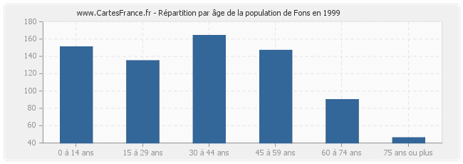 Répartition par âge de la population de Fons en 1999