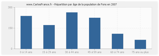 Répartition par âge de la population de Fons en 2007