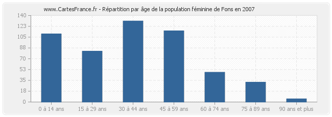 Répartition par âge de la population féminine de Fons en 2007