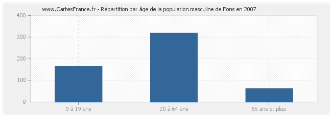 Répartition par âge de la population masculine de Fons en 2007