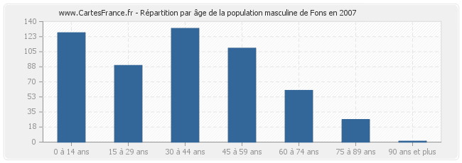 Répartition par âge de la population masculine de Fons en 2007