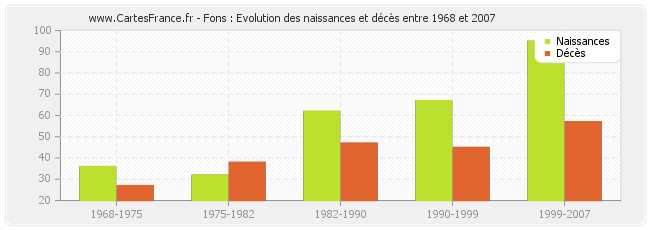 Fons : Evolution des naissances et décès entre 1968 et 2007