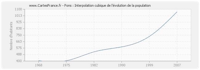 Fons : Interpolation cubique de l'évolution de la population