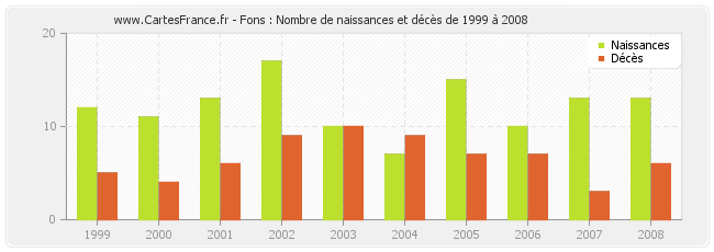 Fons : Nombre de naissances et décès de 1999 à 2008