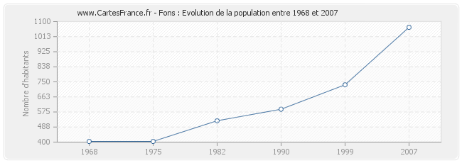 Population Fons