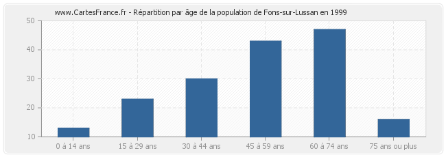Répartition par âge de la population de Fons-sur-Lussan en 1999