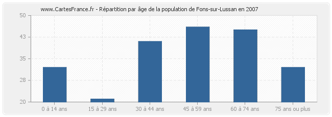 Répartition par âge de la population de Fons-sur-Lussan en 2007