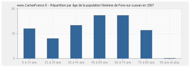 Répartition par âge de la population féminine de Fons-sur-Lussan en 2007